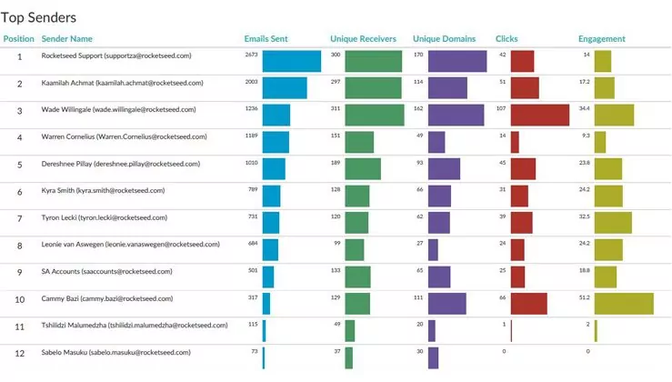 Advanced Analytics and Reporting - Rocketseed A chart titled Top Senders, with various bar graphs next to 12 ranked Senders.