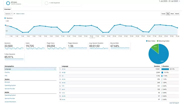 Google Analytics - Rocketseed Integration A screenshot of a reporting dashboard showing various charts, graphs and tables.