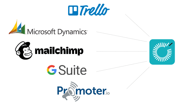Rocketseed Third Party Integrations The Rocketseed logo on the right side, with lines radiating out to the Trello logo, the Microsoft Dynamics logo, the GSuite logo, and the Promoter.io logo.